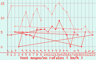 Courbe de la force du vent pour Rochefort Saint-Agnant (17)