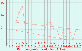 Courbe de la force du vent pour Eger