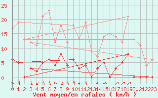 Courbe de la force du vent pour Bellecte - Nivose (73)