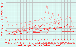 Courbe de la force du vent pour Sainte-Marie-du-Mont (50)