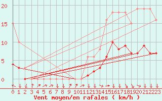 Courbe de la force du vent pour Vendme (41)