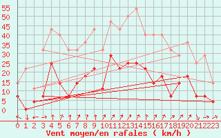 Courbe de la force du vent pour Hjartasen