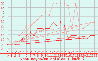 Courbe de la force du vent pour Bad Lippspringe