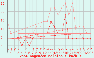 Courbe de la force du vent pour Bad Kissingen