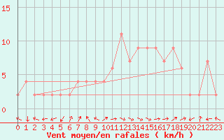 Courbe de la force du vent pour Molina de Aragn