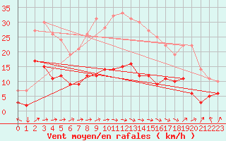 Courbe de la force du vent pour Dax (40)