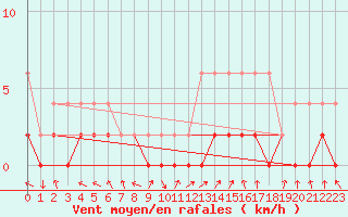 Courbe de la force du vent pour Ebnat-Kappel