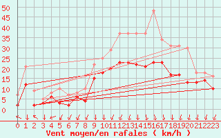 Courbe de la force du vent pour Dole-Tavaux (39)