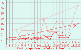 Courbe de la force du vent pour Buchs / Aarau