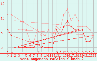 Courbe de la force du vent pour Brive-Laroche (19)