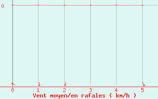 Courbe de la force du vent pour Pao De Acucar