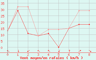 Courbe de la force du vent pour Iles-De-La-Madelein