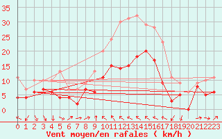 Courbe de la force du vent pour Alistro (2B)