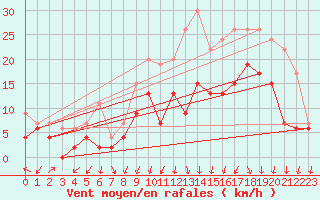 Courbe de la force du vent pour Nancy - Ochey (54)
