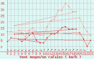 Courbe de la force du vent pour Annecy (74)