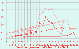 Courbe de la force du vent pour Belm