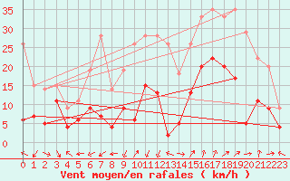 Courbe de la force du vent pour Saint-Auban (04)