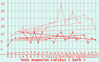 Courbe de la force du vent pour Grenoble/St-Etienne-St-Geoirs (38)