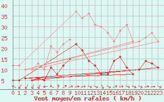 Courbe de la force du vent pour Boizenburg
