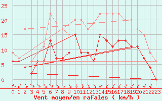 Courbe de la force du vent pour Saint-Brieuc (22)