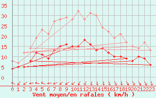 Courbe de la force du vent pour Angers-Beaucouz (49)