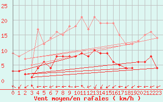 Courbe de la force du vent pour Belm