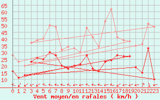 Courbe de la force du vent pour Marignane (13)