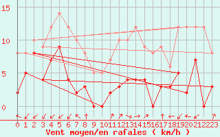 Courbe de la force du vent pour Le Val-d