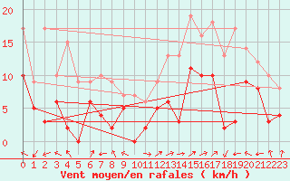 Courbe de la force du vent pour Sainte-Locadie (66)