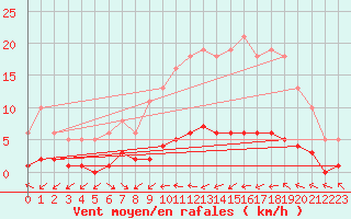 Courbe de la force du vent pour Clermont de l