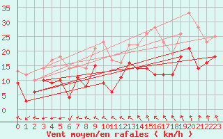Courbe de la force du vent pour Reims-Prunay (51)