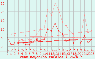 Courbe de la force du vent pour Leutkirch-Herlazhofen