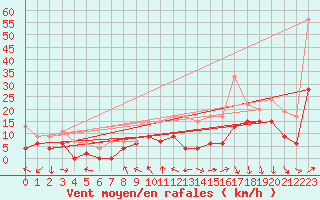 Courbe de la force du vent pour Bordeaux (33)