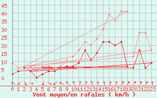 Courbe de la force du vent pour Saint-Quentin (02)