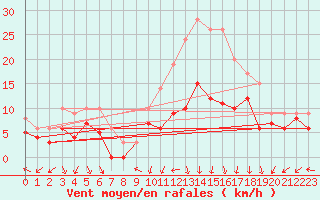 Courbe de la force du vent pour Dole-Tavaux (39)