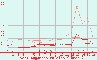 Courbe de la force du vent pour Brianon (05)