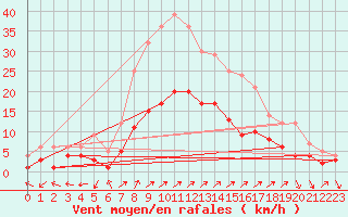 Courbe de la force du vent pour Wittenberg