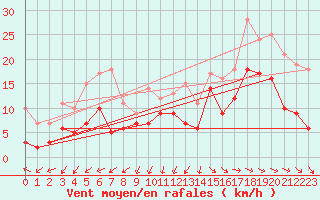 Courbe de la force du vent pour La Selve (02)