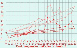 Courbe de la force du vent pour Goettingen