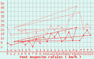 Courbe de la force du vent pour Chambry / Aix-Les-Bains (73)