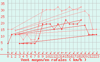 Courbe de la force du vent pour Nancy - Essey (54)