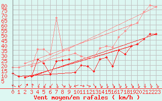 Courbe de la force du vent pour Istres (13)