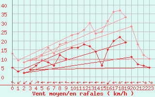 Courbe de la force du vent pour Calacuccia (2B)