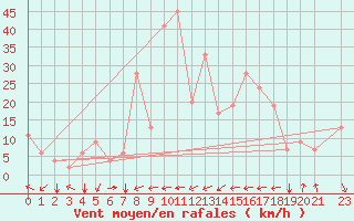 Courbe de la force du vent pour Akureyri