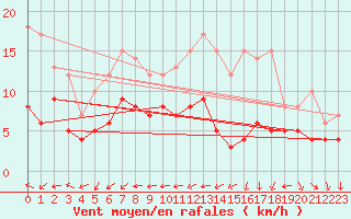 Courbe de la force du vent pour Cerisy la Salle (50)