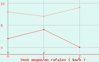 Courbe de la force du vent pour Brianon (05)