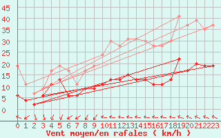 Courbe de la force du vent pour Ste (34)