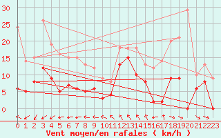 Courbe de la force du vent pour Col Agnel - Nivose (05)