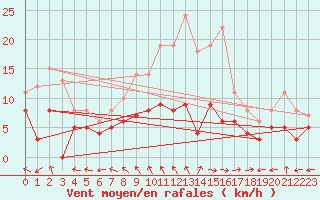 Courbe de la force du vent pour Saint-Germain-l