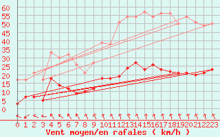 Courbe de la force du vent pour Le Puy - Loudes (43)